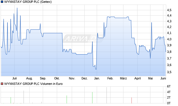 WYNNSTAY GROUP Aktie Chart