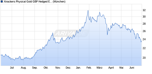 Xtrackers Physical Gold GBP Hedged ETC ETC Chart