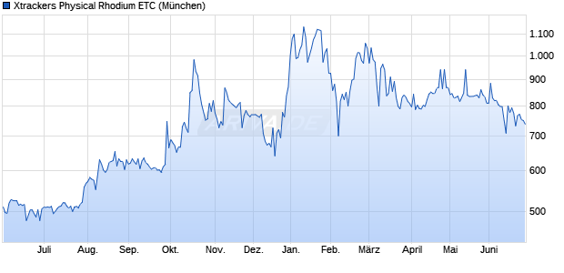 Xtrackers Physical Rhodium ETC ETC Chart