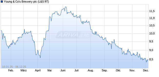 Young & Co's Brewery Aktie Chart