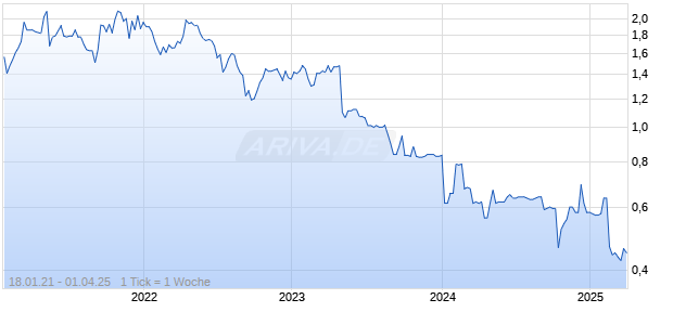 Zytronic plc Chart