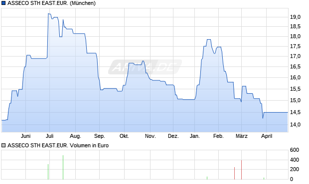 ASSECO STH EAST.EUR. Aktie Chart