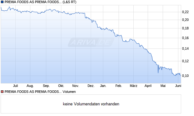 PREMIA FOODS AS PREMIA FOODS ORD SHS Aktie Chart