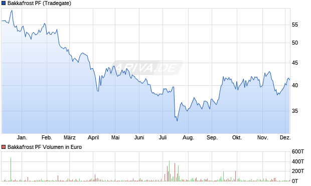 Bakkafrost PF Aktie Chart