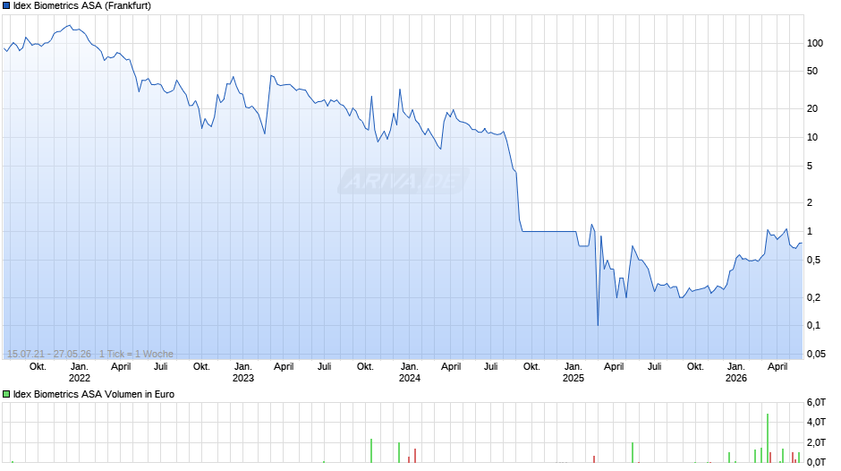 Idex Biometrics Chart