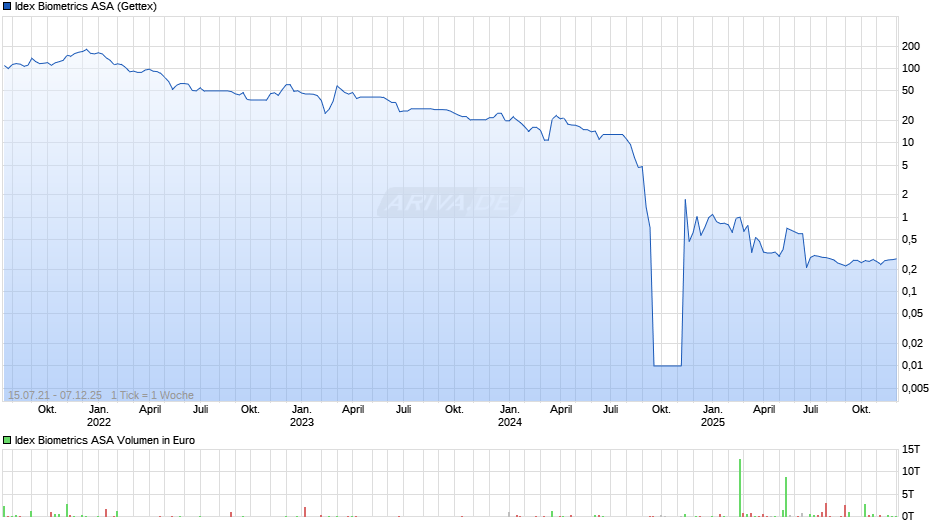 Idex Biometrics Chart