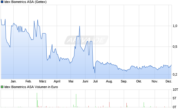 Idex Biometrics Aktie Chart