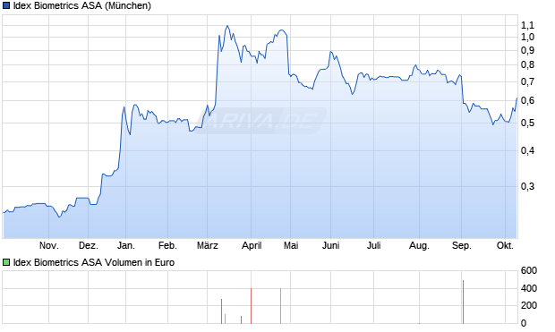 Idex Biometrics Aktie Chart