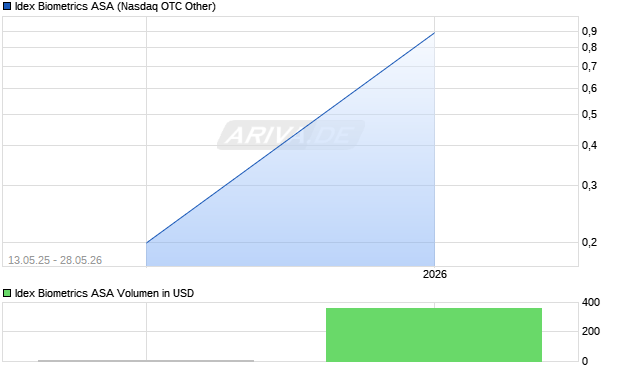 Idex Biometrics Aktie Chart