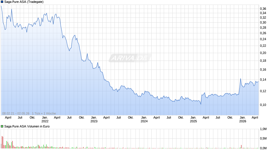 Saga Pure Chart