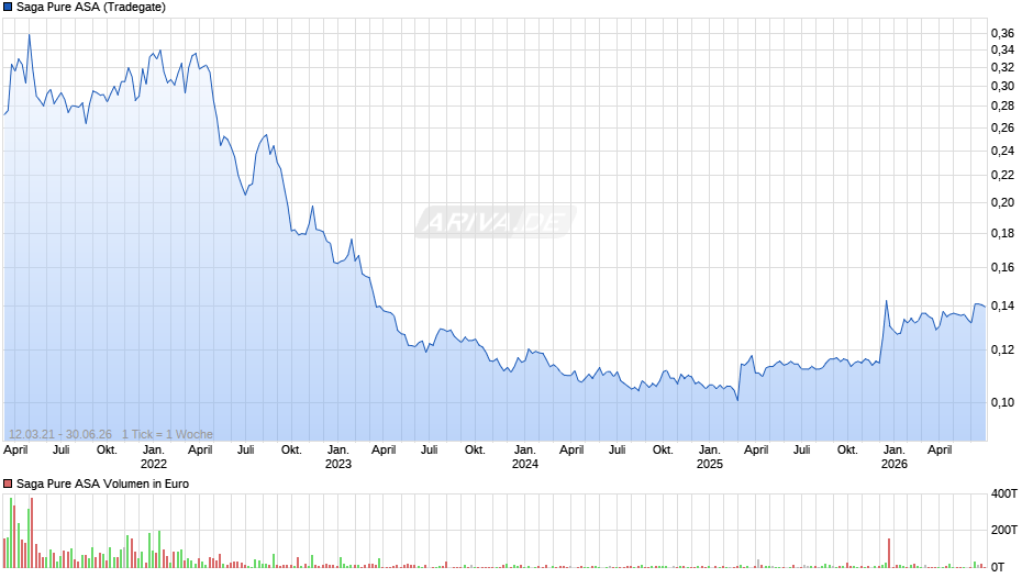 Saga Pure Chart