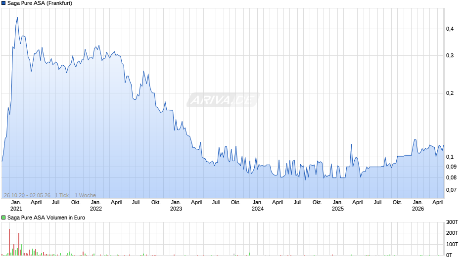 Saga Pure Chart