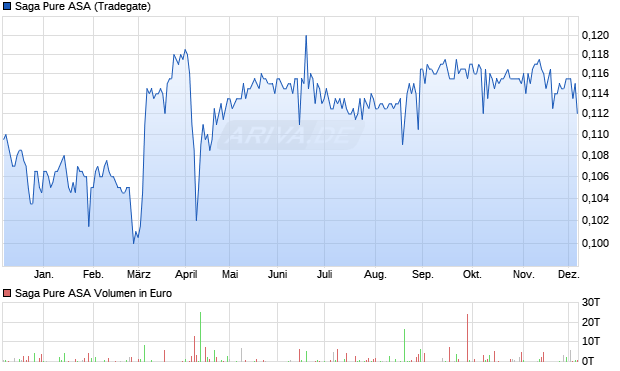 Saga Pure Aktie Chart
