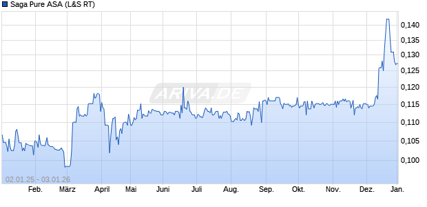 Saga Pure Aktie Chart