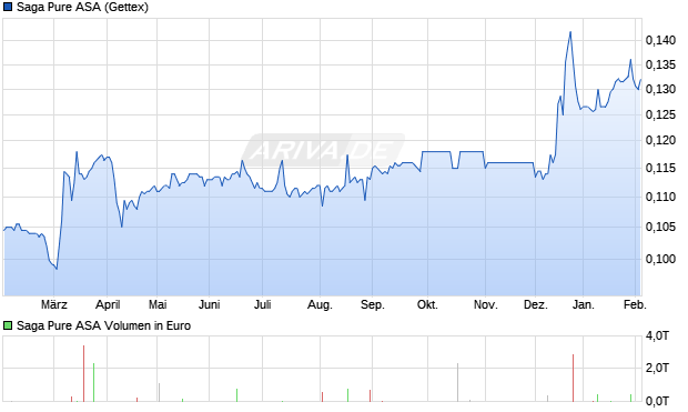 Saga Pure Aktie Chart