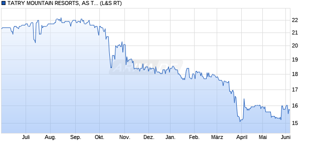 TATRY MOUNTAIN RESORTS, AS TATRY MOUNTAIN RESORTS ORD SHS Aktie Chart
