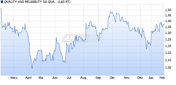 QUALITY AND RELIABILITY SA QUALITY AND RELIABILITY ORD SHS Aktie Chart