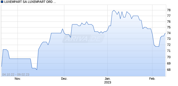 LUXEMPART SA LUXEMPART ORD SHS Chart