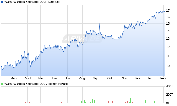 Warsaw Stock Exchange Aktie Chart
