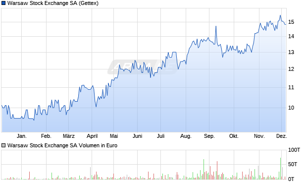 Warsaw Stock Exchange Aktie Chart