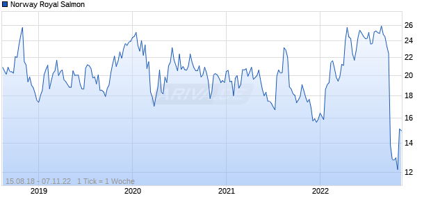 Norway Royal Salmon Chart