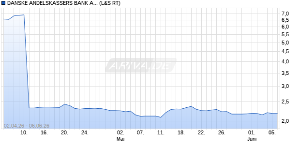 DANSKE ANDELSKASSERS BANK A/S DANSKE ANDELS ORD SHS Aktie Chart