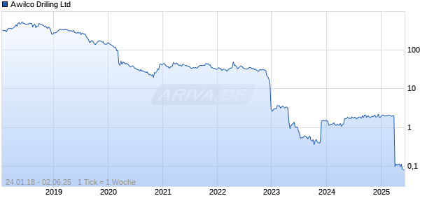 Awilco Drilling Ltd Chart