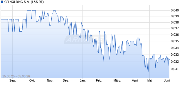 CFI HOLDING Aktie Chart