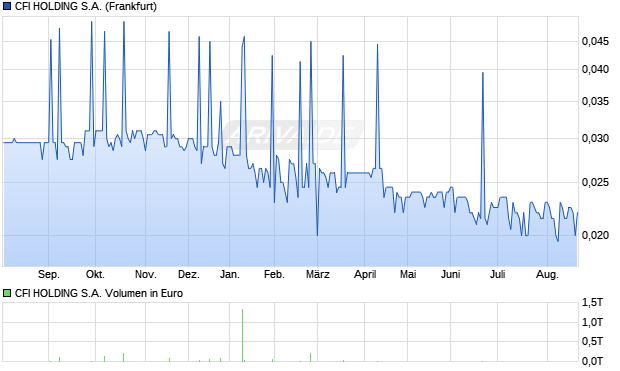 CFI HOLDING Aktie Chart