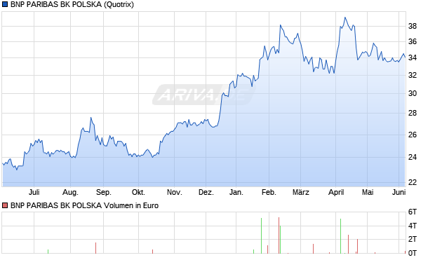 BNP PARIBAS BK POLSKA Aktie Chart