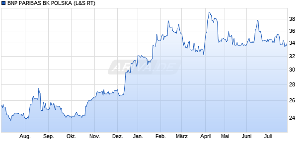 BNP PARIBAS BK POLSKA Aktie Chart