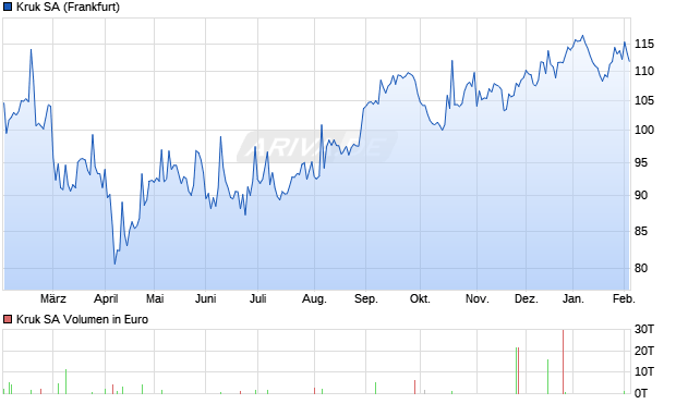 Kruk Aktie Chart