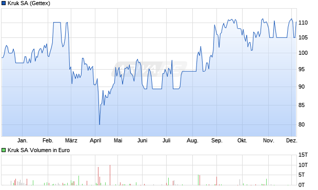 Kruk Aktie Chart