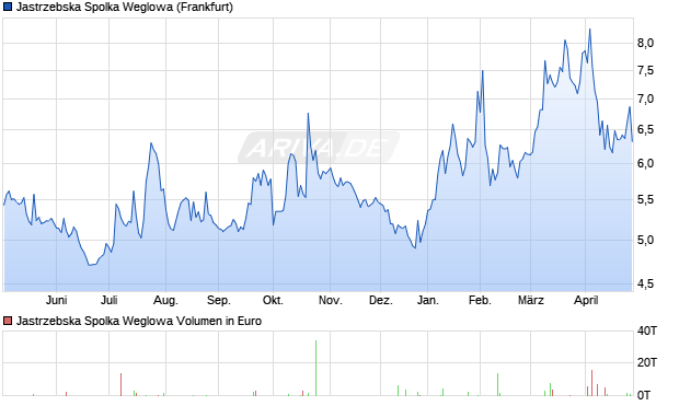 Jastrzebska Spolka Weglowa Aktie Chart