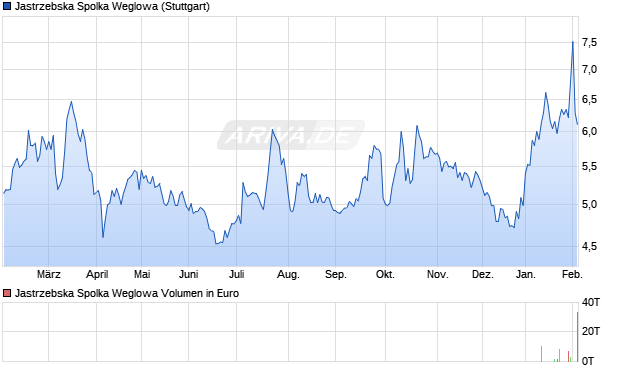 Jastrzebska Spolka Weglowa Aktie Chart