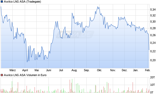 Awilco LNG Aktie Chart