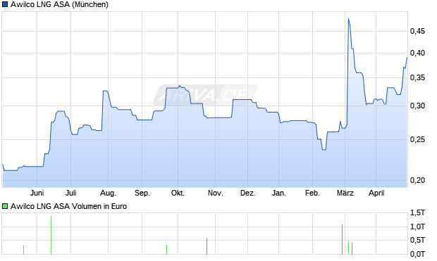 Awilco LNG Aktie Chart