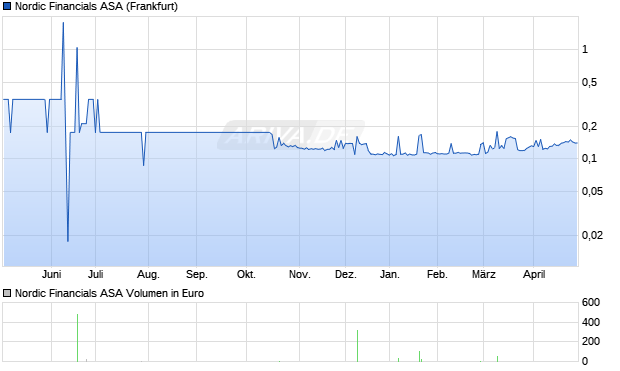 Nordic Financials Aktie Chart