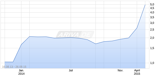 DELCLIMA SPA DELCLIMA ORD SHS Chart