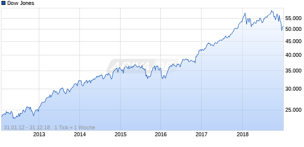 Dow Jones Industrial Average Total Return Chart