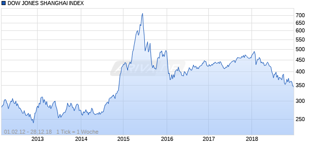 DOW JONES SHANGHAI INDEX Chart