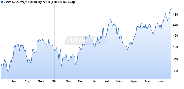 ABA NASDAQ Community Bank Chart