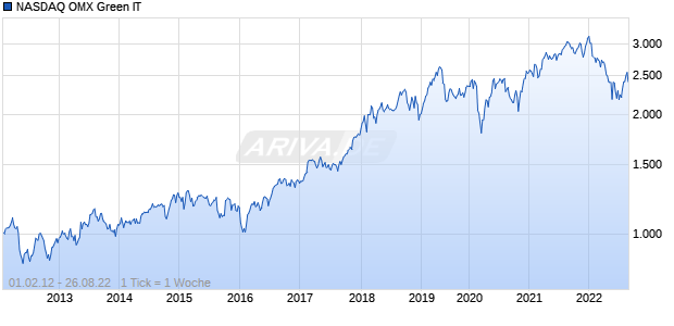 NASDAQ OMX Green IT Chart