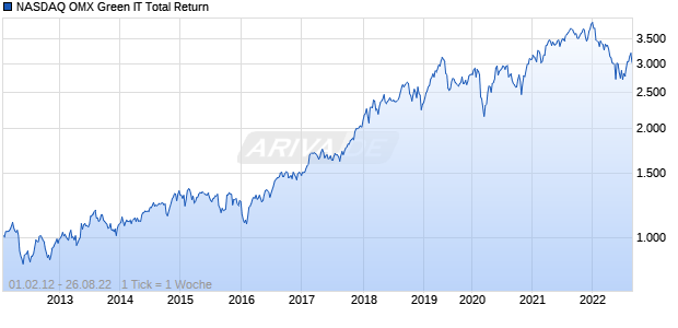 NASDAQ OMX Green IT Total Return Chart