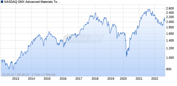 NASDAQ OMX Advanced Materials Total Return Chart