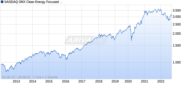 NASDAQ OMX Clean Energy Focused Total Return Chart