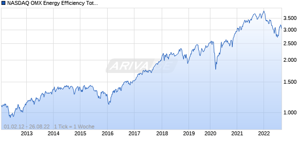NASDAQ OMX Energy Efficiency Total Return Chart