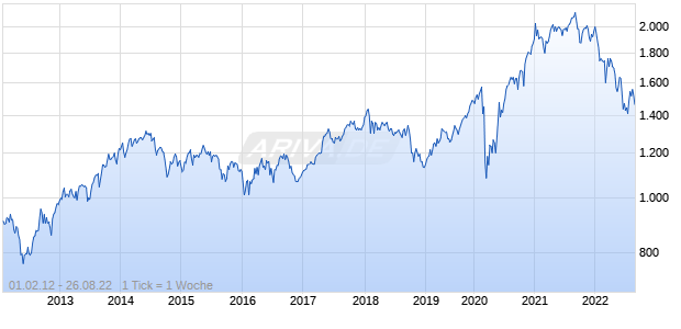 NASDAQ OMX Green Economy Europe USD Chart
