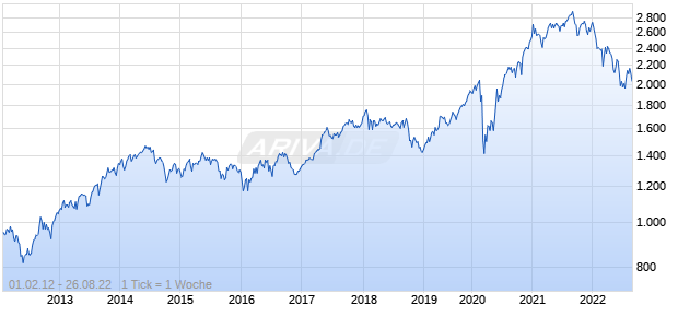 NASDAQ OMX Green Economy Europe USD Total Return Chart