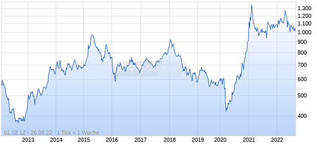 NASDAQ OMX Clean Energy Focused Asia USD Chart